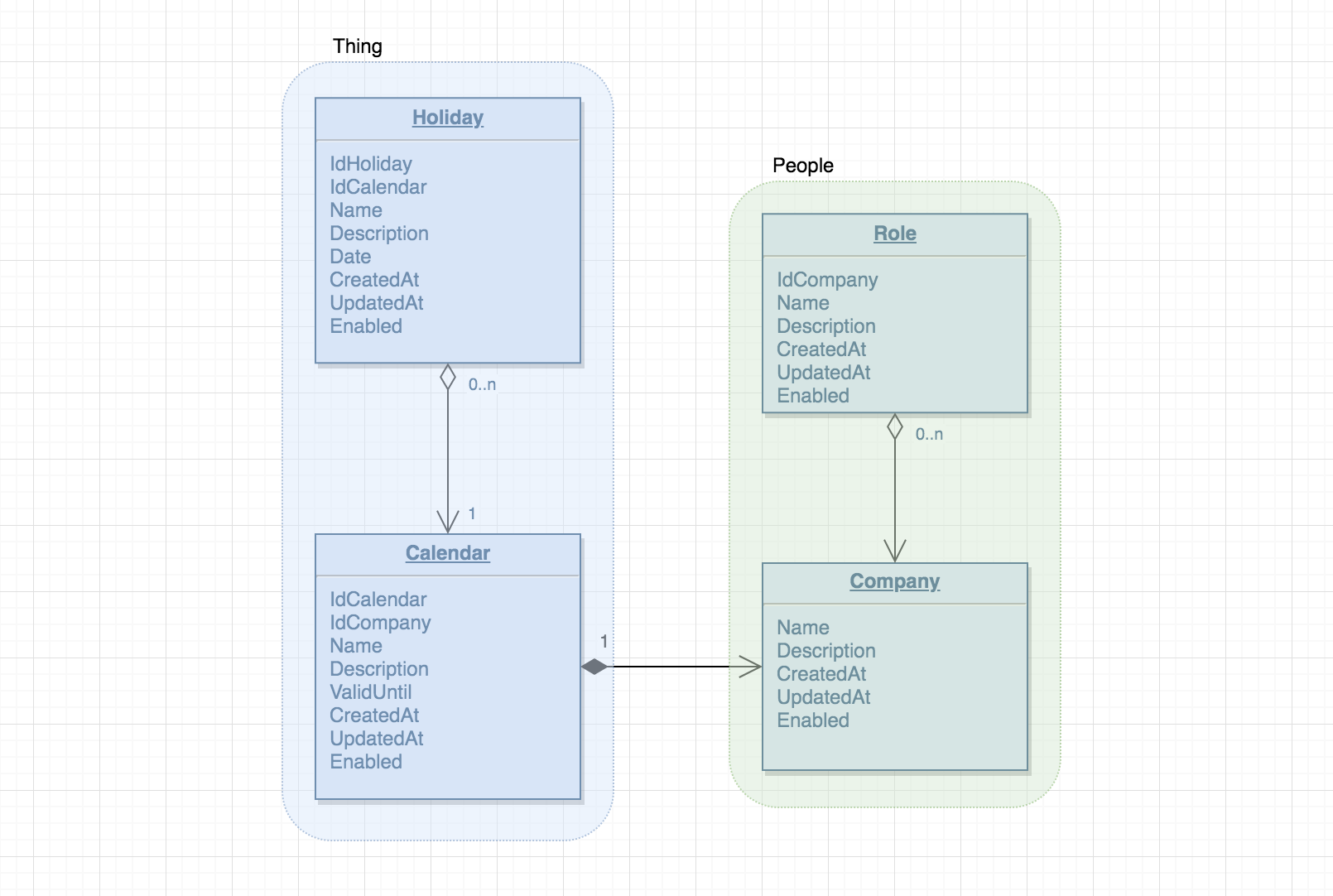 Bad bounded context example