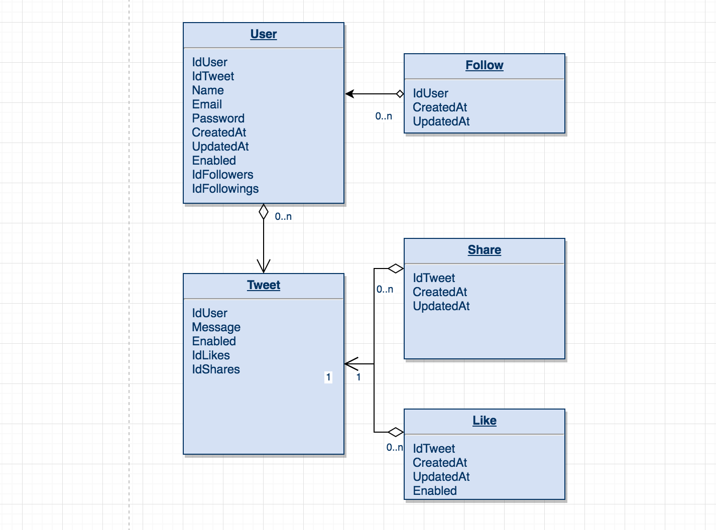 Twitter domain modeling example